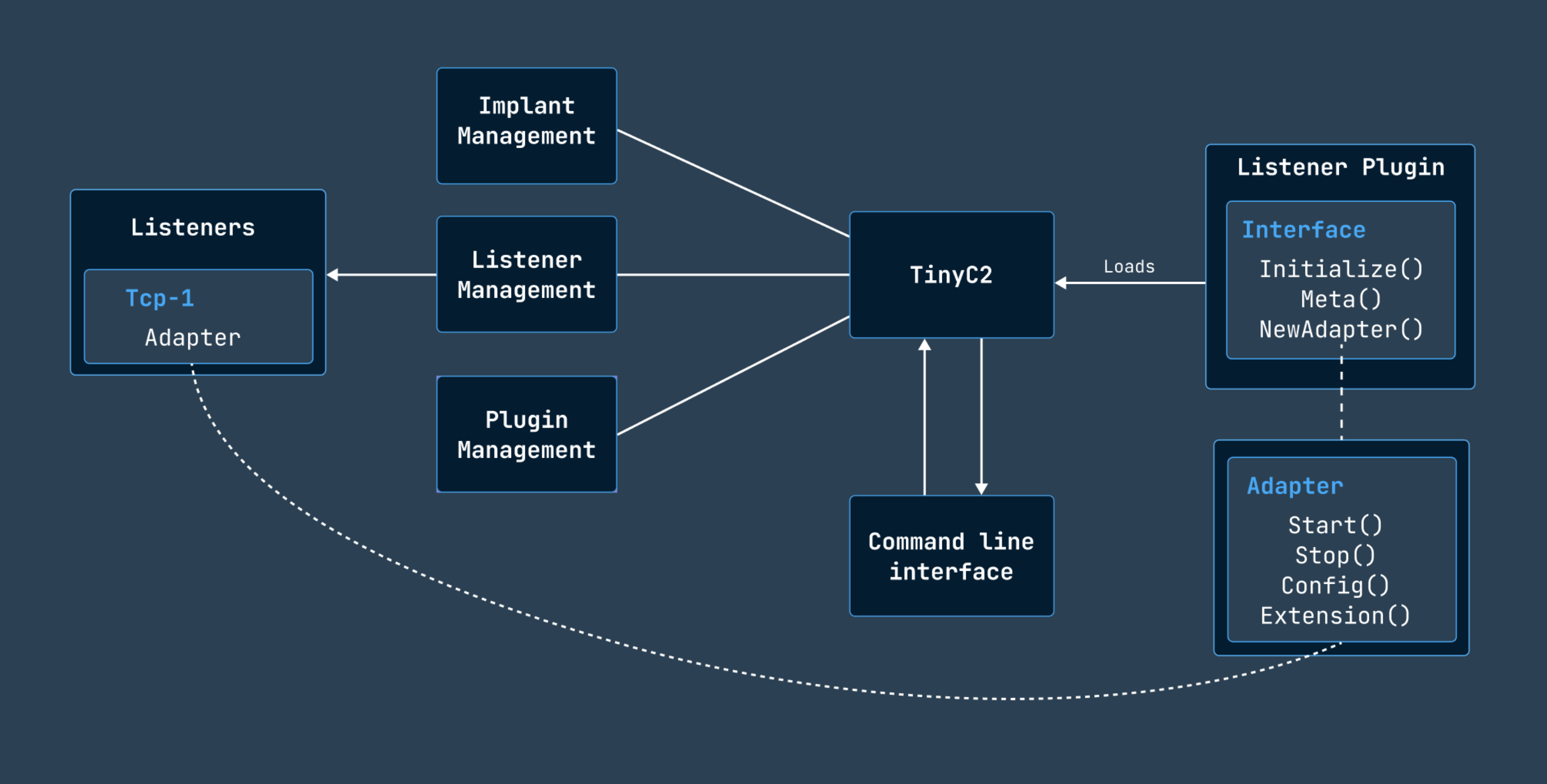c2-architecture